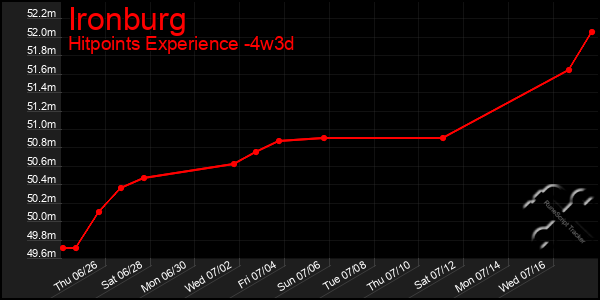 Last 31 Days Graph of Ironburg