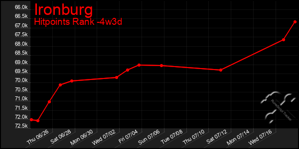 Last 31 Days Graph of Ironburg