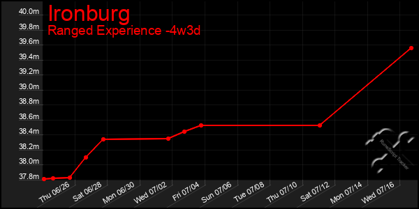 Last 31 Days Graph of Ironburg