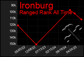 Total Graph of Ironburg