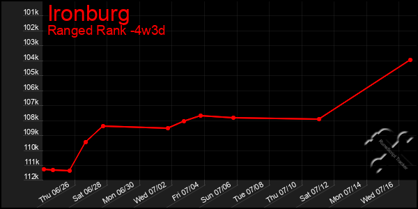 Last 31 Days Graph of Ironburg