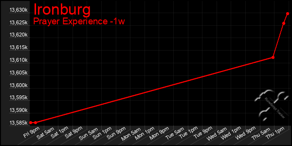 Last 7 Days Graph of Ironburg