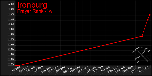 Last 7 Days Graph of Ironburg