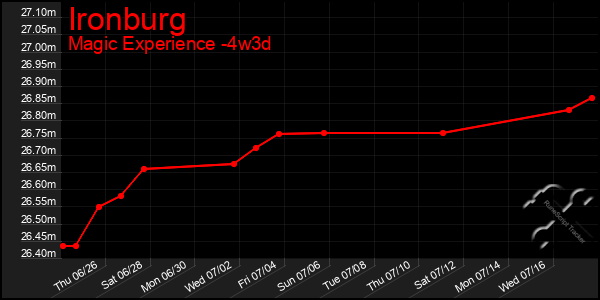 Last 31 Days Graph of Ironburg