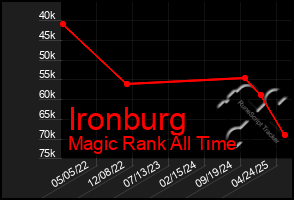 Total Graph of Ironburg