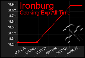 Total Graph of Ironburg
