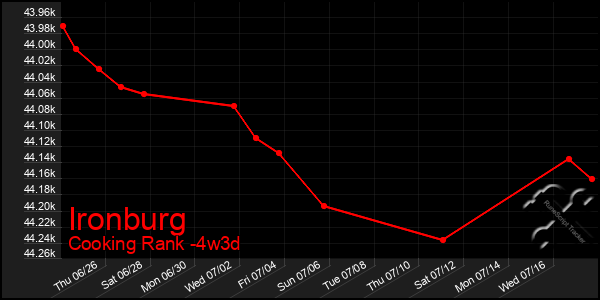 Last 31 Days Graph of Ironburg