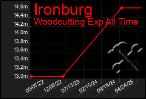 Total Graph of Ironburg