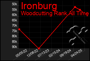 Total Graph of Ironburg