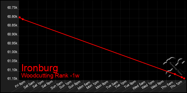 Last 7 Days Graph of Ironburg