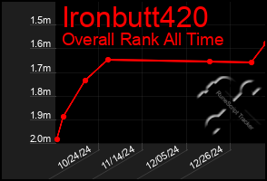 Total Graph of Ironbutt420