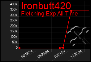 Total Graph of Ironbutt420