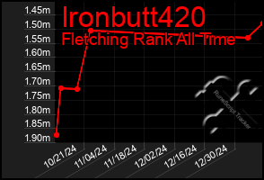 Total Graph of Ironbutt420