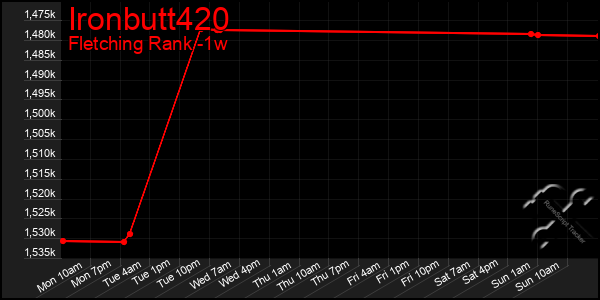 Last 7 Days Graph of Ironbutt420