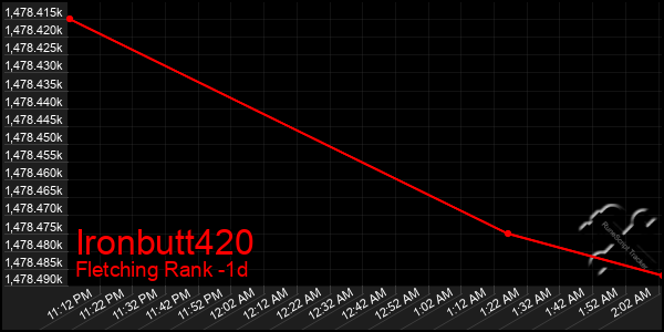 Last 24 Hours Graph of Ironbutt420