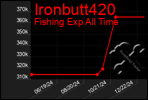 Total Graph of Ironbutt420