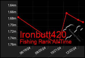 Total Graph of Ironbutt420