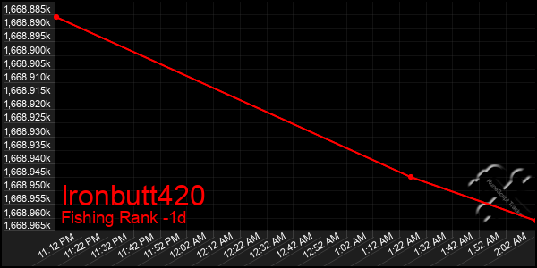 Last 24 Hours Graph of Ironbutt420