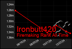 Total Graph of Ironbutt420