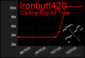 Total Graph of Ironbutt420