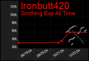 Total Graph of Ironbutt420