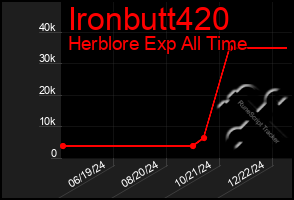 Total Graph of Ironbutt420