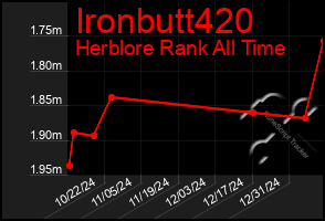 Total Graph of Ironbutt420