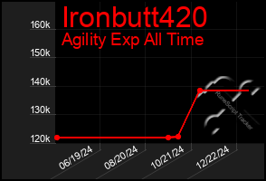 Total Graph of Ironbutt420