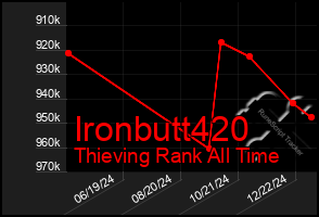 Total Graph of Ironbutt420