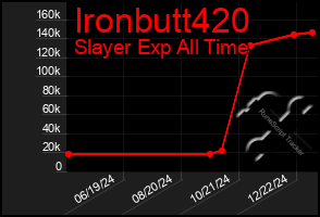 Total Graph of Ironbutt420