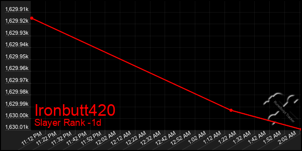 Last 24 Hours Graph of Ironbutt420