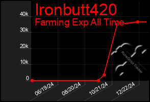 Total Graph of Ironbutt420