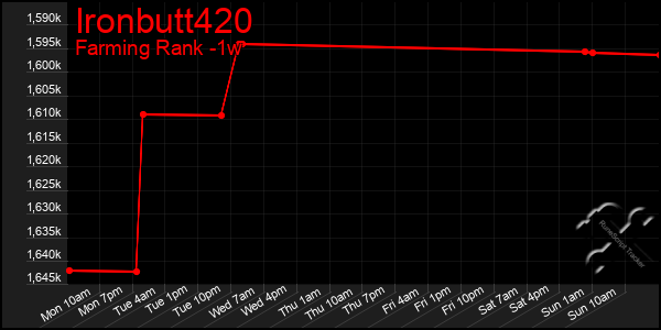 Last 7 Days Graph of Ironbutt420