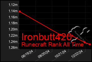 Total Graph of Ironbutt420