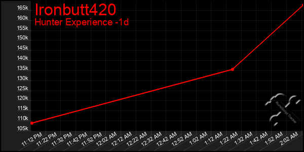 Last 24 Hours Graph of Ironbutt420