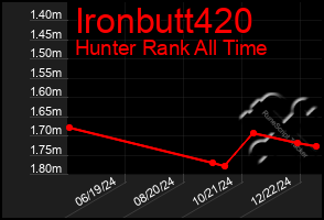 Total Graph of Ironbutt420