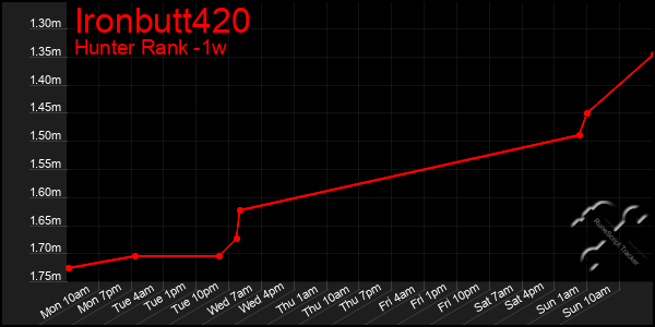 Last 7 Days Graph of Ironbutt420