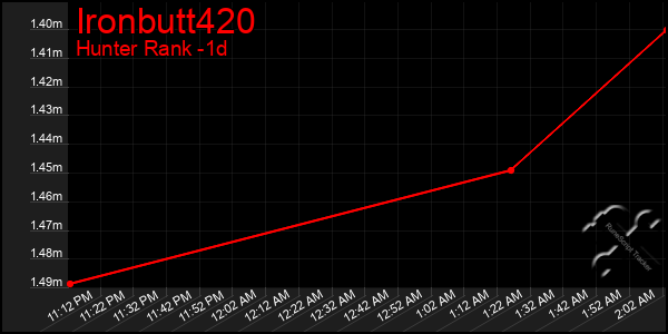 Last 24 Hours Graph of Ironbutt420