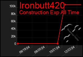 Total Graph of Ironbutt420