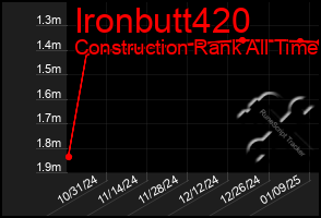 Total Graph of Ironbutt420