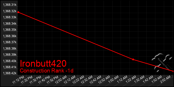 Last 24 Hours Graph of Ironbutt420