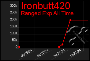 Total Graph of Ironbutt420