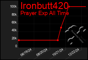 Total Graph of Ironbutt420