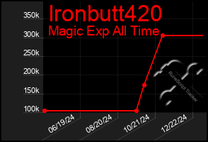 Total Graph of Ironbutt420