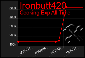 Total Graph of Ironbutt420