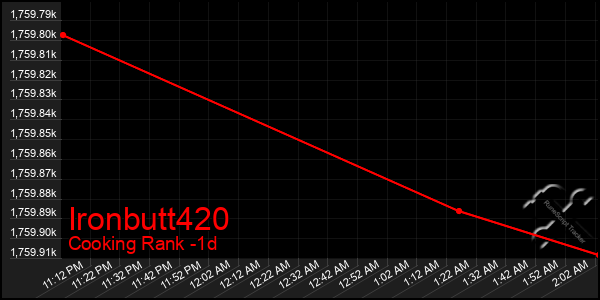 Last 24 Hours Graph of Ironbutt420