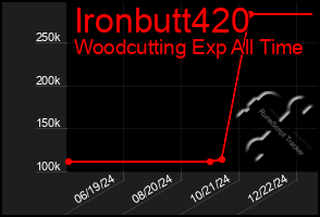 Total Graph of Ironbutt420