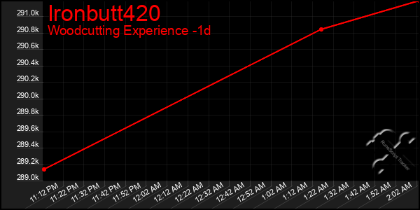 Last 24 Hours Graph of Ironbutt420