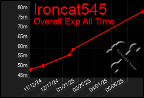 Total Graph of Ironcat545