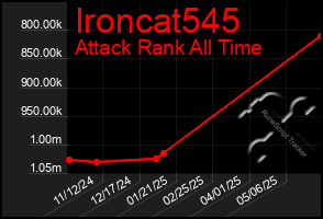 Total Graph of Ironcat545